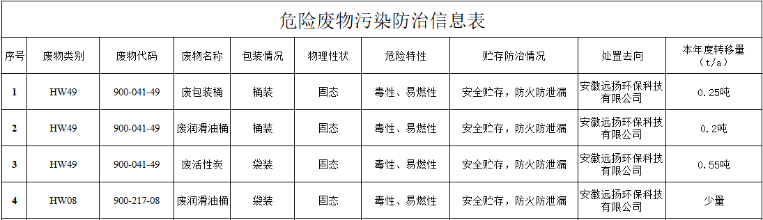 关于安徽铭科新型建材有限公司向社会公开2022年度危险废物污染防治信息的公示