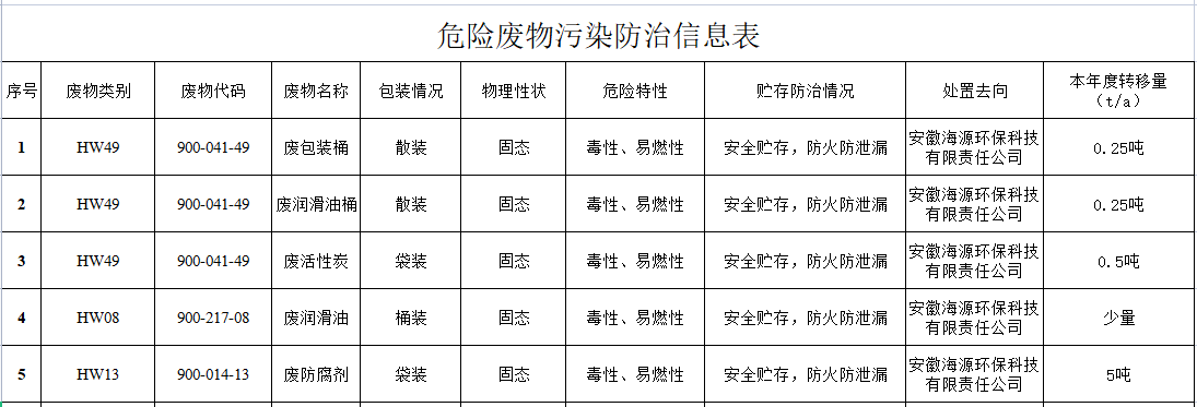 2023年安徽铭科危险废物污染防治信息公示